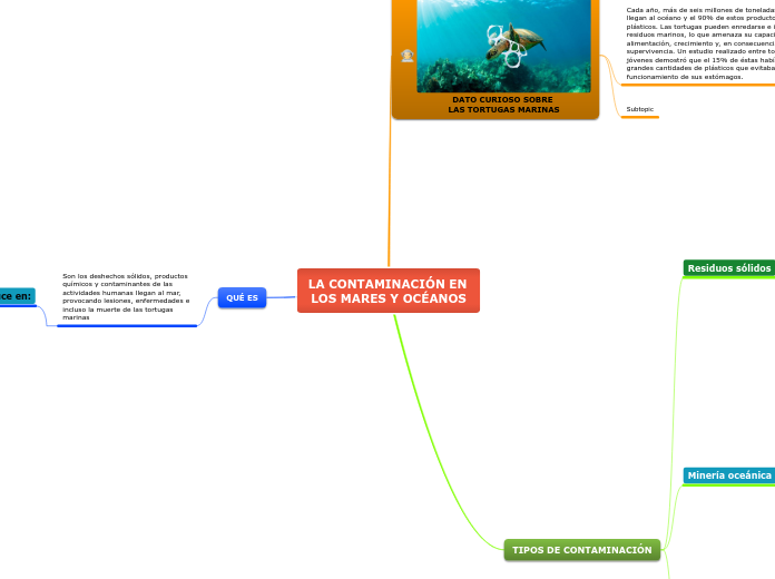 LA CONTAMINACIÓN EN LOS MARES Y OCÉANOS - Mind Map LA CONTAMINACIÓN EN LOS MARES Y OCÉANOS - Mind Map