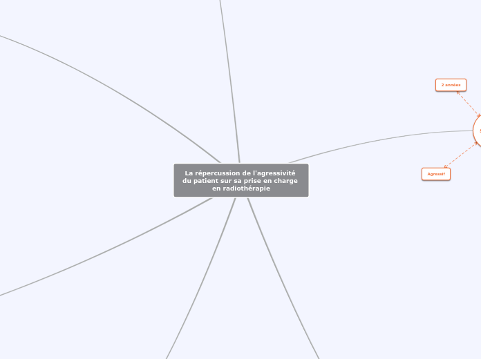 La répercussion de l'agressivité du p...- Carte Mentale