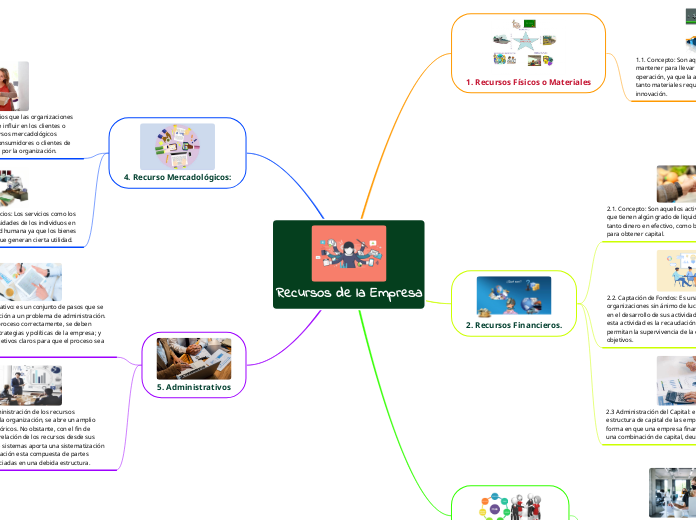 Recursos de la Empresa - Mapa Mental