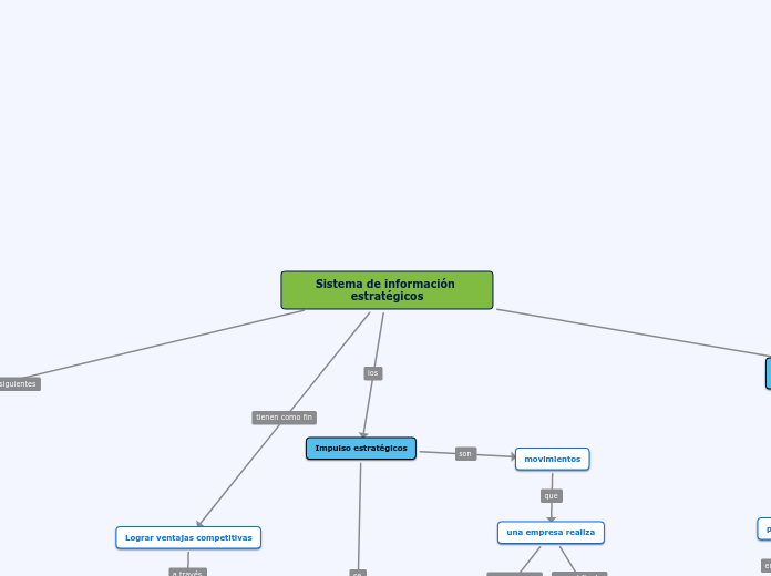 Sistema de información estratégicos - Mapa Mental