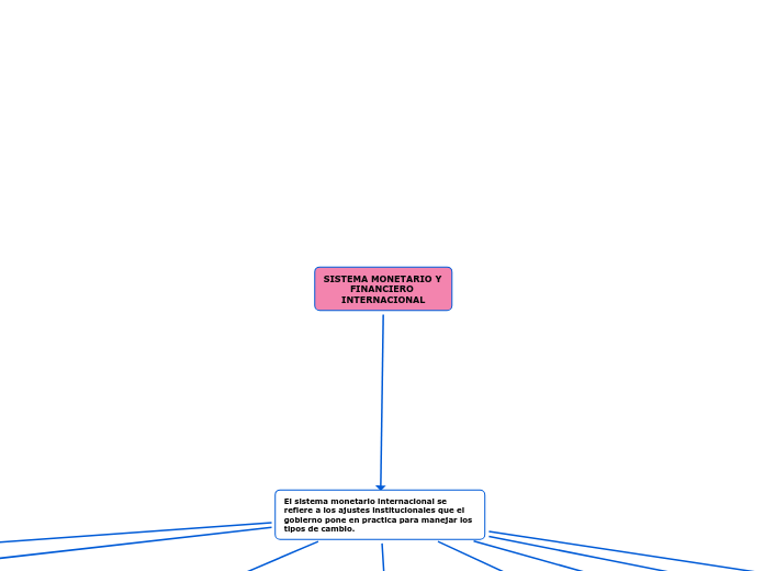 SISTEMA MONETARIO Y FINANCIERO INTERNAC...- Mapa Mental