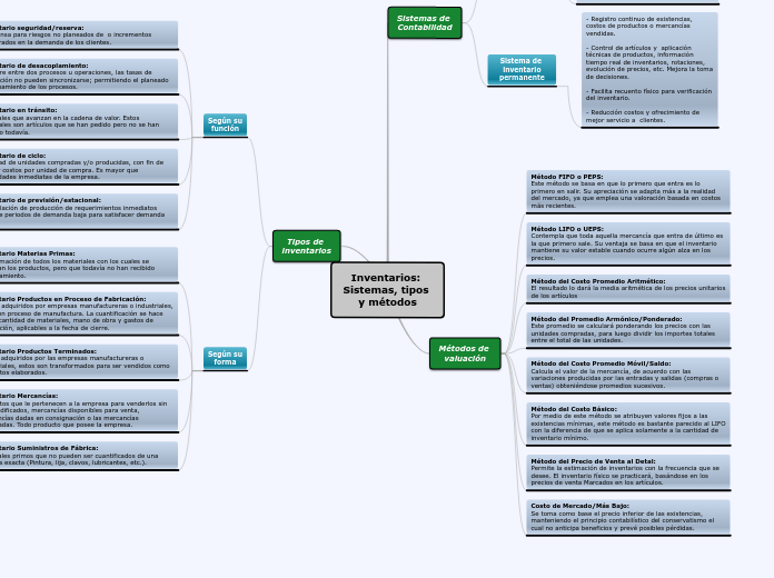 Inventarios: Sistemas, tipos y métodos - Mapa Mental