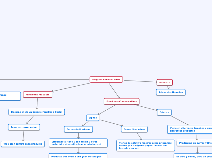 Diagrama de Funciones - Mapa Mental
