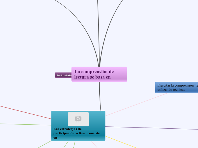 La comprensión de lectura se basa en - Mapa Mental