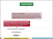 Justicia Militar - Mapa Mental