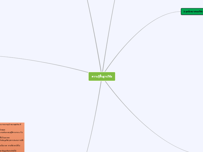ความรู้พื้นฐานวิจัย - Mind Map