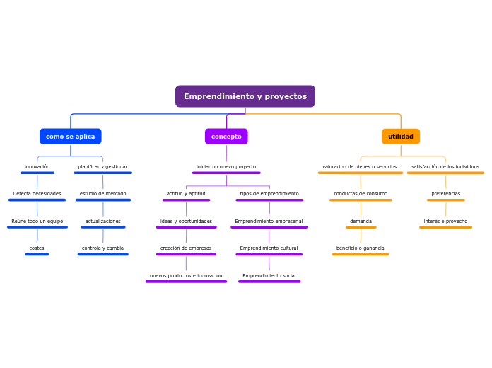 Emprendimiento y proyectos - Mapa Mental