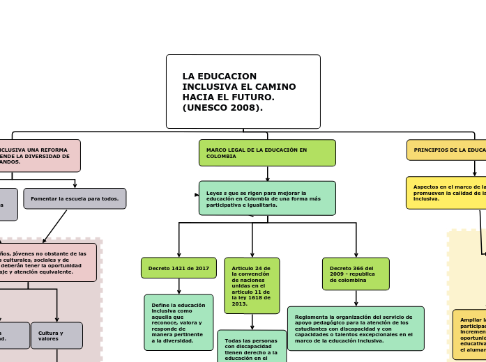LA EDUCACION INCLUSIVA EL CAMINO HACIA EL ...- Mind Map