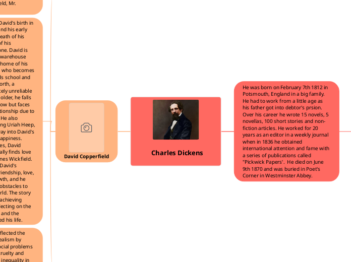         Charles Dickens - Mind Map