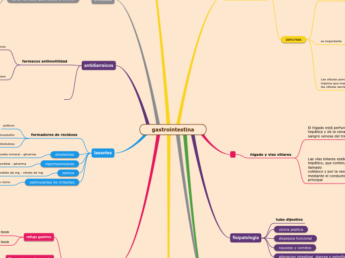 gastrointestina - Mapa Mental
