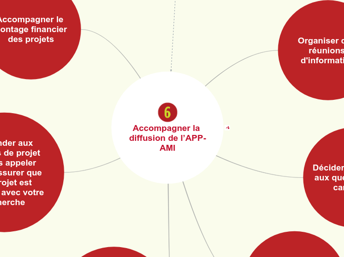 Accompagner la diffusion de l’APP-AMI - Carte Mentale