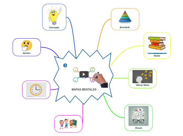 MAPAS MENTALES - Mapa Mental