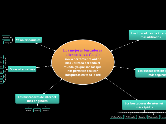 Los mejores buscadores alternativos a G...- Mapa Mental