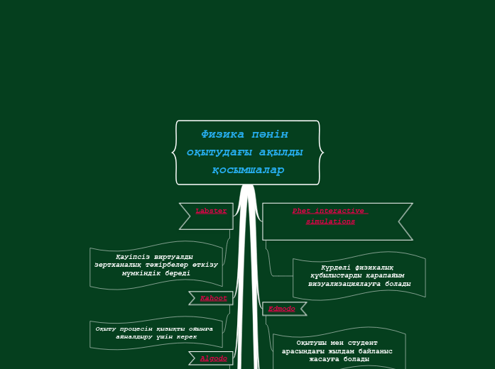 Физика пәнін оқытудағы ақылды қосымшалар
 - Mind Map