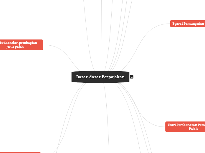 Dasar-dasar Perpajakan - Mind Map