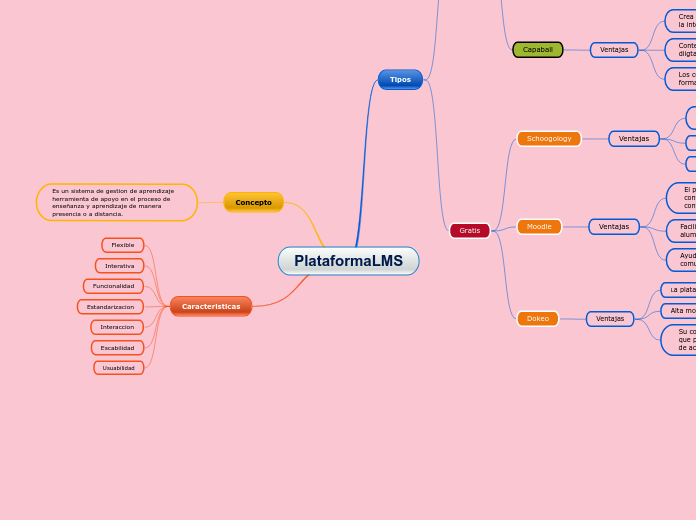 PlataformaLMS - Mapa Mental