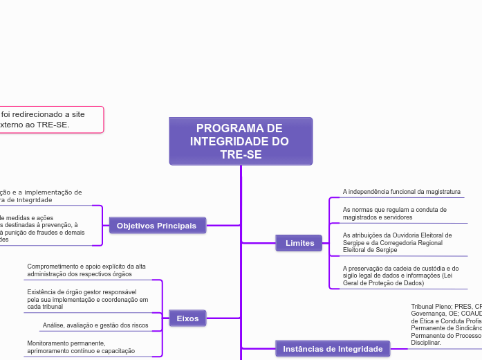 PROGRAMA DE INTEGRIDADE DO TRE-SE CÓPIA - Mapa Mental