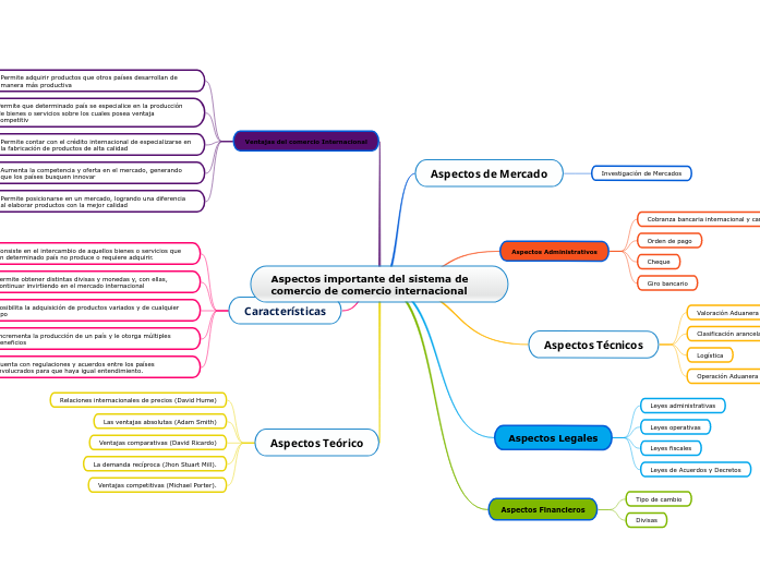 Aspectos importante del sistema de comerci...- Mind Map