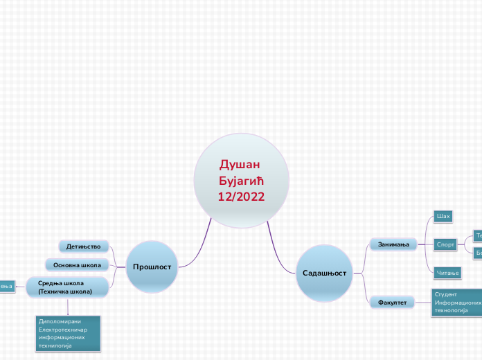 Душан Бујагић
12/2022 - Mind Map