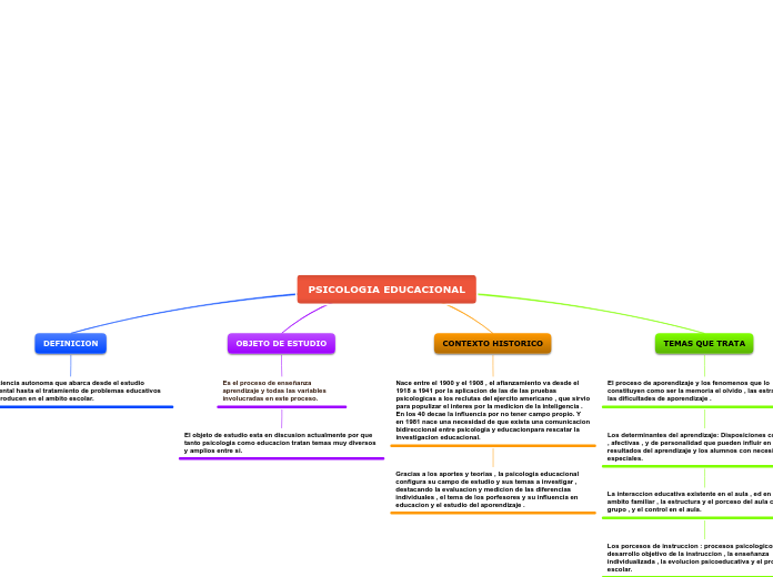 PSICOLOGIA EDUCACIONAL - Mapa Mental