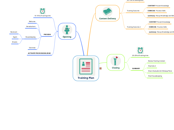 Training Plan - Mind Map