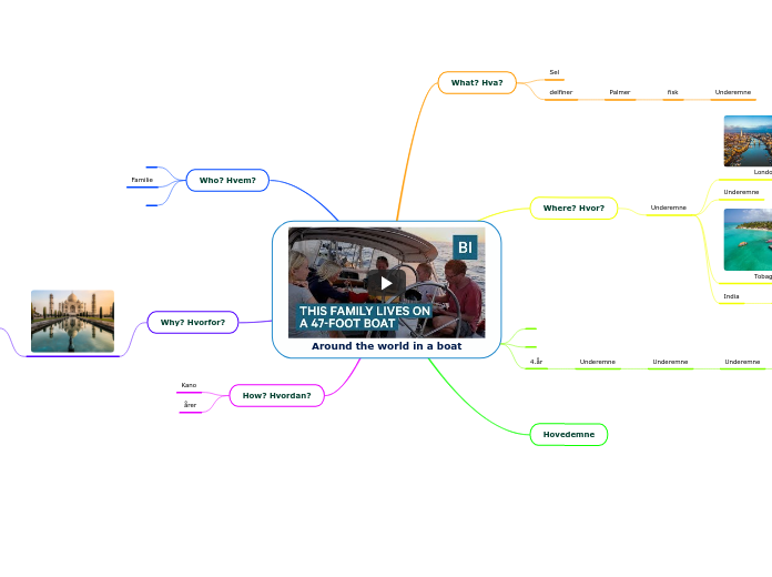 Around the world in a boat - Mindmap