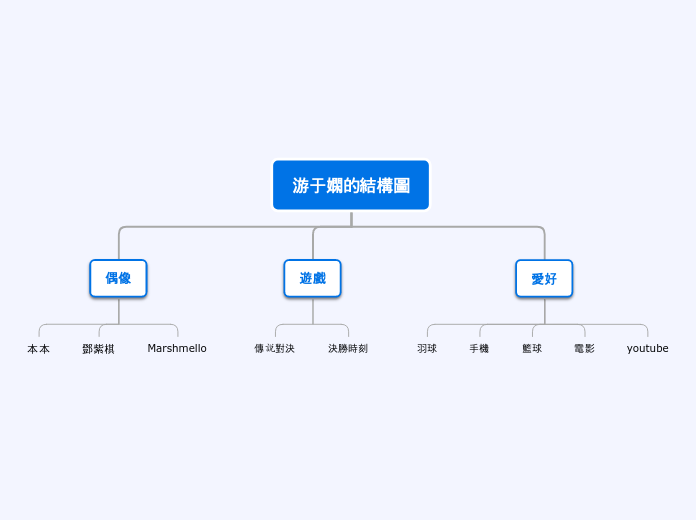 結構圖 - 思維導圖