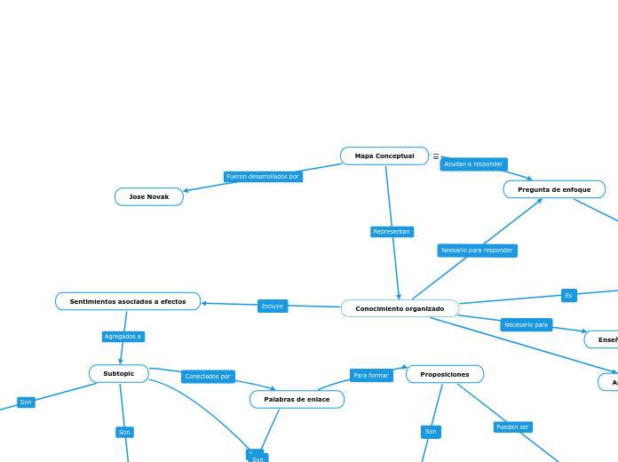 Mapa Conceptual - Mind Map