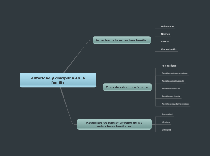 Autoridad y disciplina en la familia - Mind Map