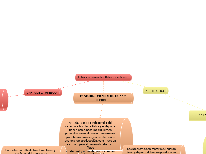 la ley y la educación física en méxico  - Mapa Mental