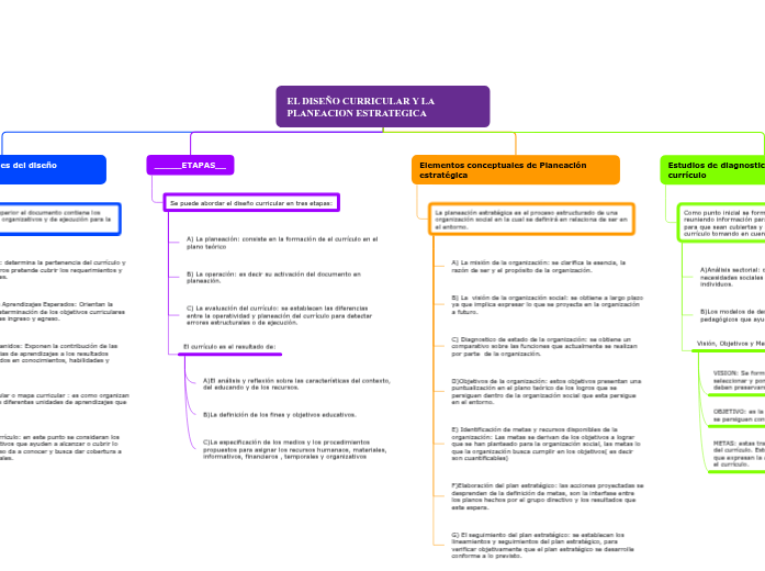 EL DISEÑO CURRICULAR Y LA PLANEACION ES...- Mapa Mental