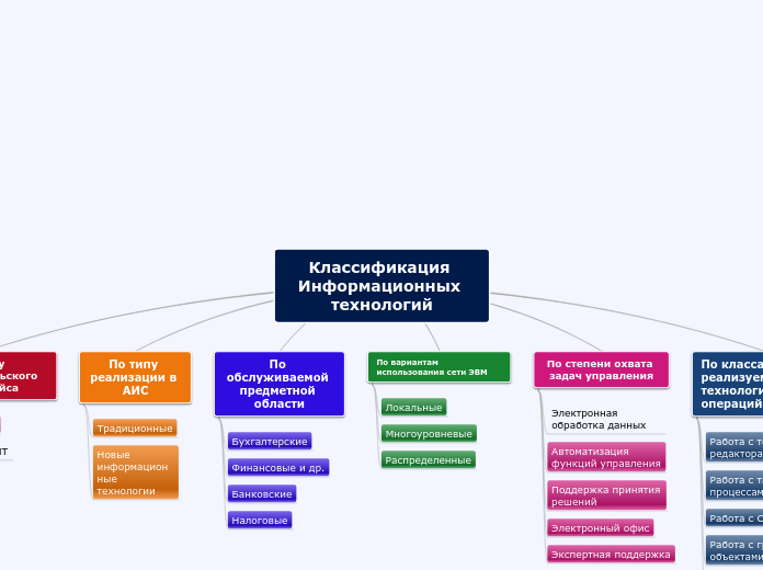 Классификация Информационных тех...- Мыслительная карта