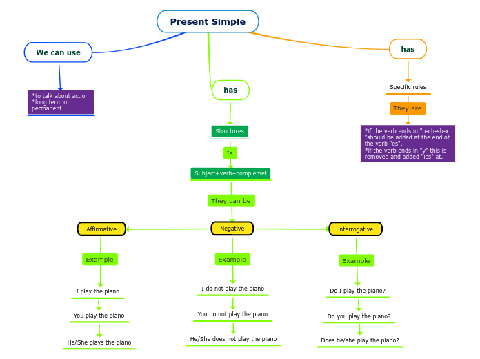 Present Simple - Mind Map