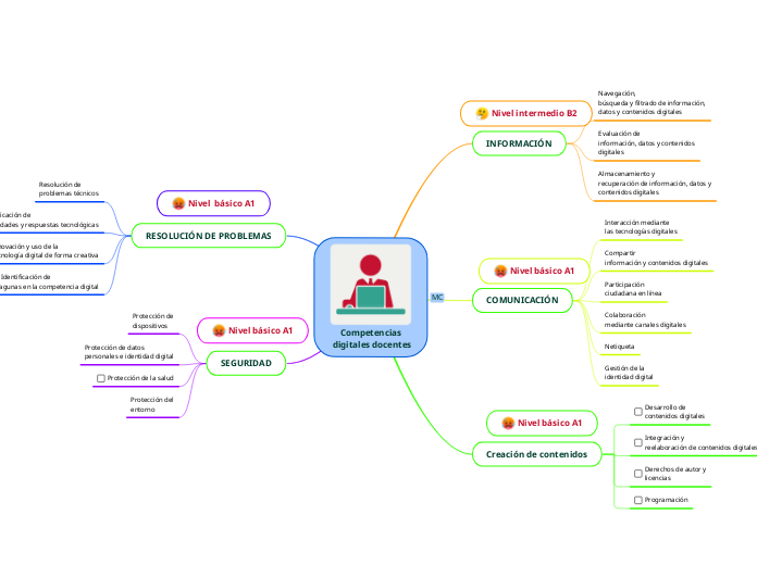Competencias
 digitales docentes - Mapa Mental