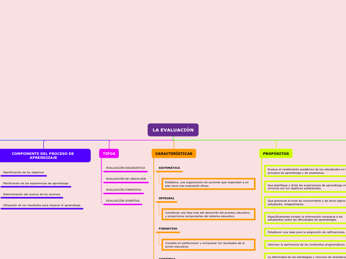 LA EVALUACIÓN - Mind Map