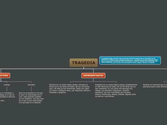 TRAGEDIA - Mapa Mental