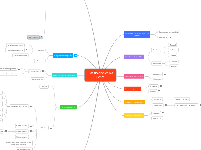Clasificación de las
Cosas - Mapa Mental