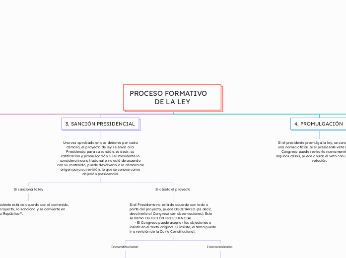 PROCESO FORMATIVO    DE LA LEY