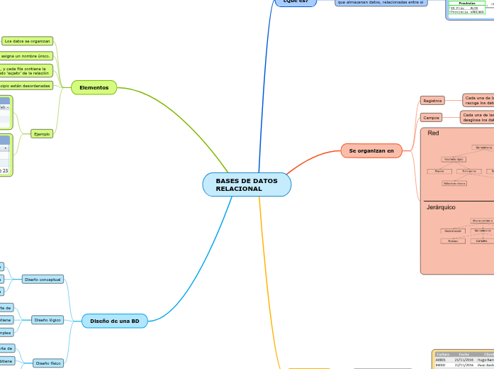 BASES DE DATOS RELACIONAL - Mapa Mental