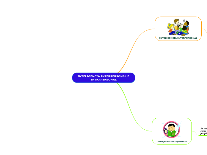 INTELIGENCIA INTERPERSONAL E           ...- Mapa Mental
