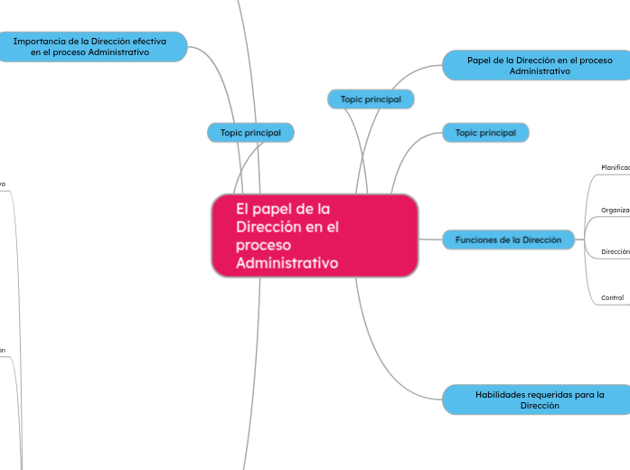 El papel de la Dirección en el proceso Administrativo