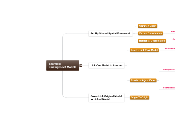 02 - 2.3.A.1 Example: Linking Revit Models - Mind Map