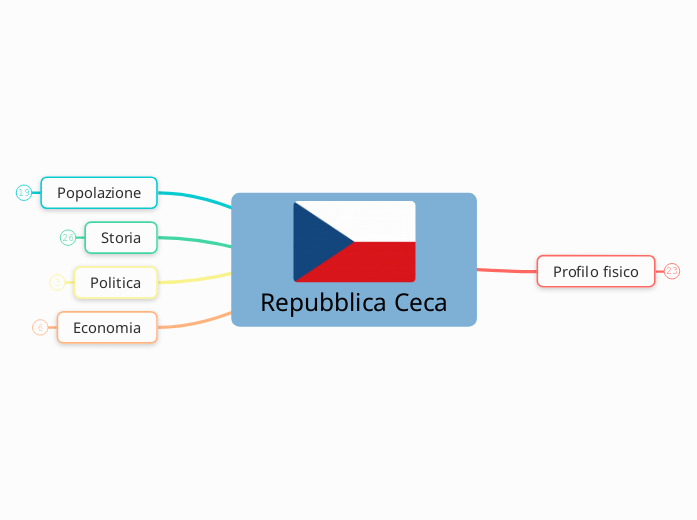 Repubblica Ceca - Mappa Mentale