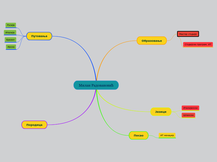 Милан Радовановић - Mind Map