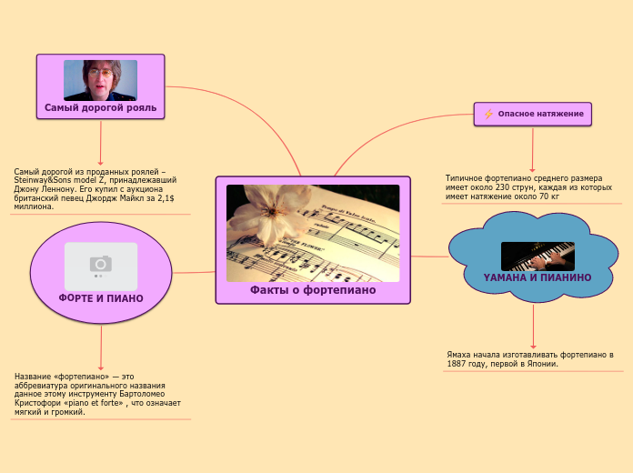 Факты о фортепиано - Мыслительная карта