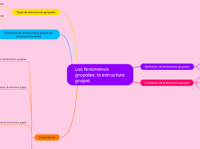Los fenómenos grupales: la estructura g...- Mapa Mental