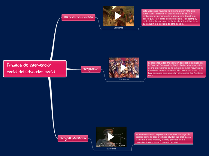 Ámbitos de intervención social del educ...- Mapa Mental