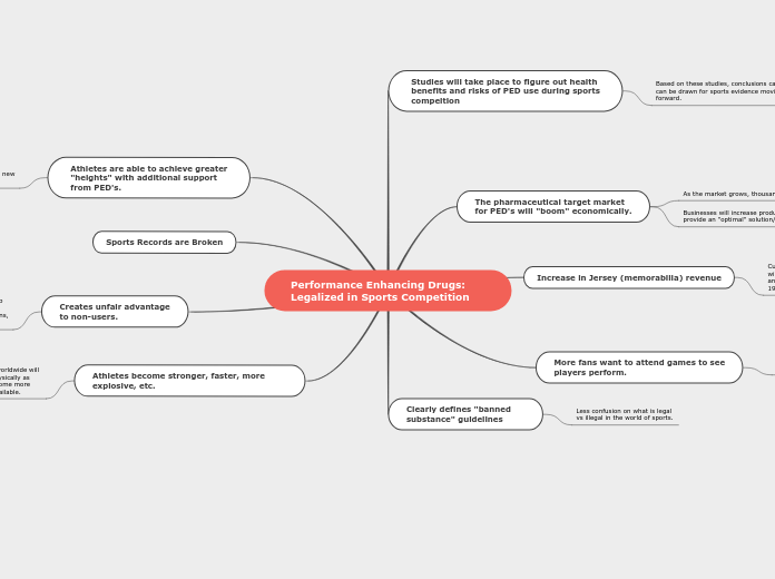 Performance Enhancing Drugs: Legalized in ...- Mind Map