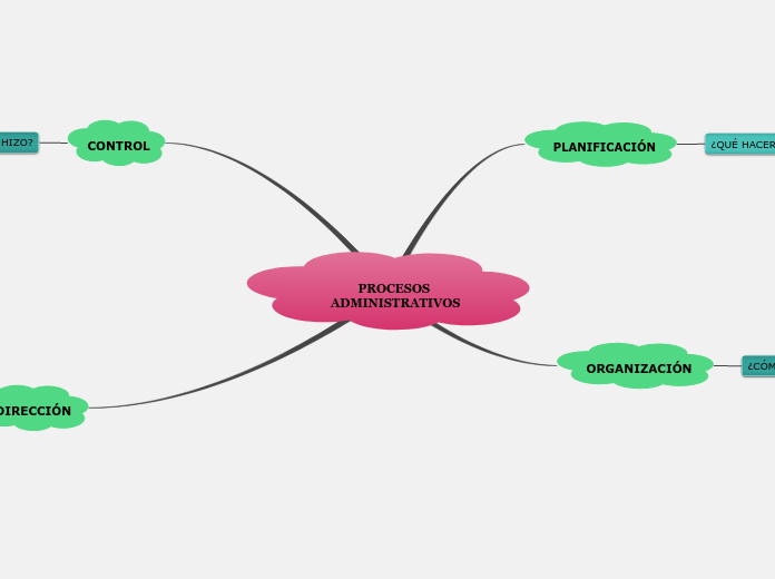 PROCESOS ADMINISTRATIVOS - Mapa Mental