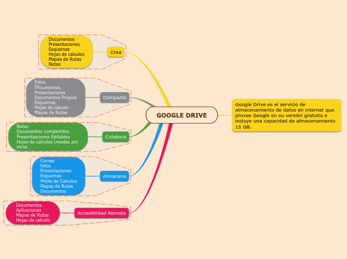 GOOGLE DRIVE Mind Map - Mind Map GOOGLE%20DRIVE%20 %20Mind%20Map